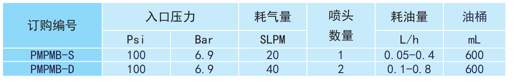 PMPMB微量潤(rùn)滑系統(tǒng)參數(shù)